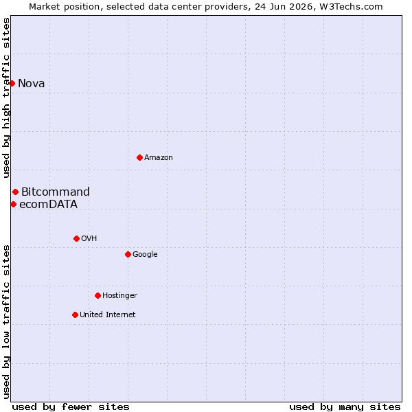 Market position of Bitcommand vs. ecomDATA vs. Nova