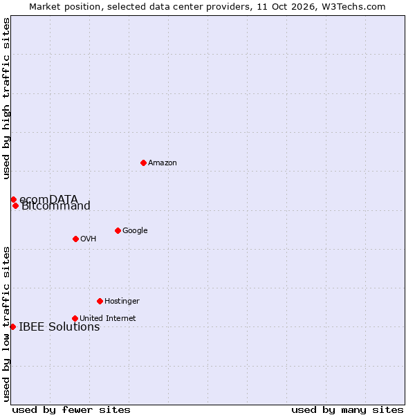 Market position of Bitcommand vs. ecomDATA vs. IBEE Solutions