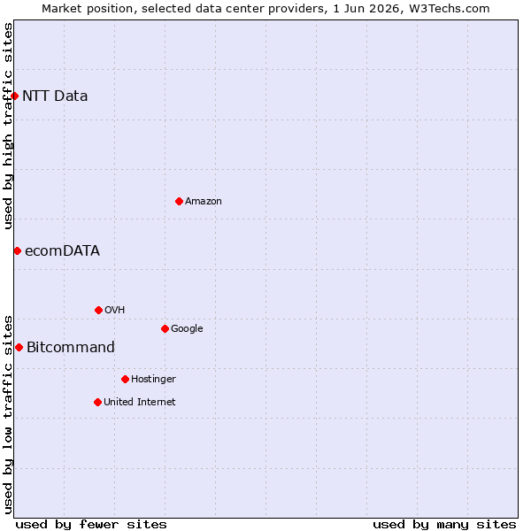 Market position of Bitcommand vs. ecomDATA vs. NTT Data