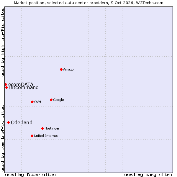 Market position of Oderland vs. Bitcommand vs. ecomDATA