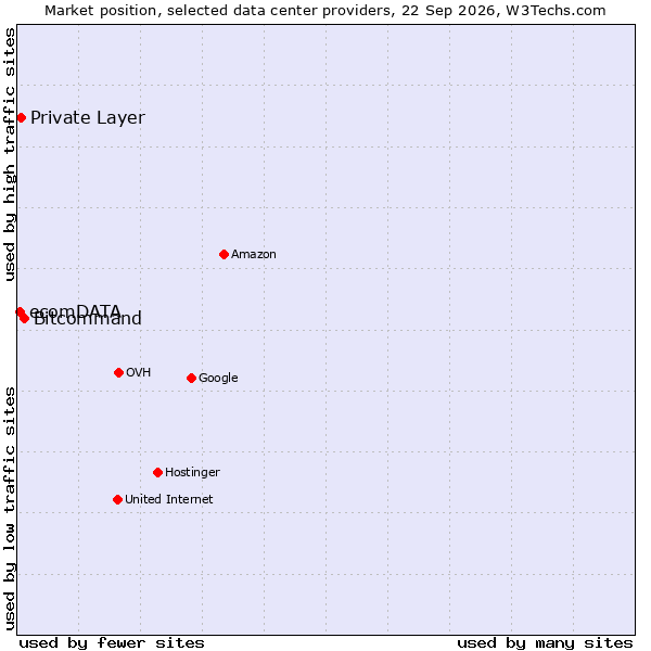 Market position of Bitcommand vs. Private Layer vs. ecomDATA