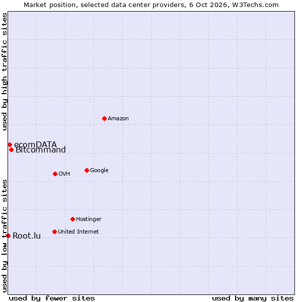 Market position of Bitcommand vs. ecomDATA vs. Root.lu
