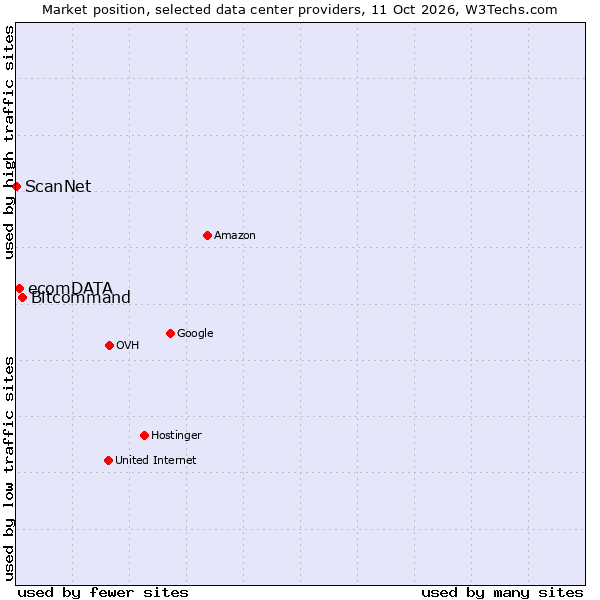 Market position of Bitcommand vs. ecomDATA vs. ScanNet