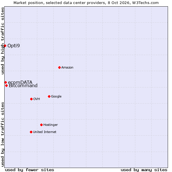 Market position of Bitcommand vs. ecomDATA vs. Opti9