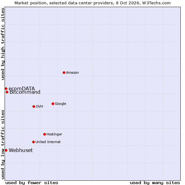 Market position of Bitcommand vs. Webhuset vs. ecomDATA
