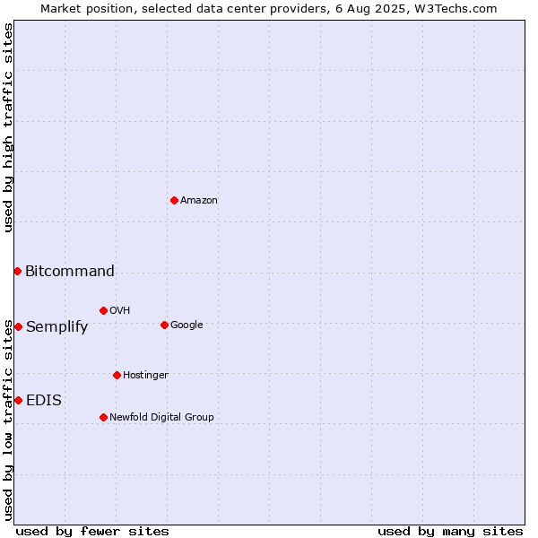 Market position of Semplify vs. EDIS vs. Bitcommand