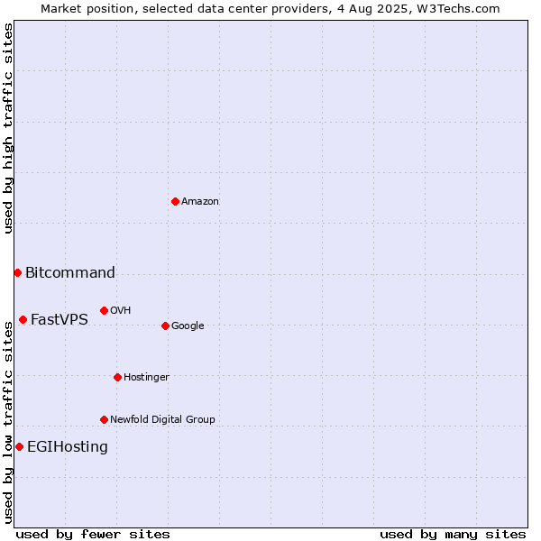 Market position of FastVPS vs. EGIHosting vs. Bitcommand
