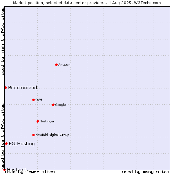 Market position of EGIHosting vs. Bitcommand vs. Hostinet