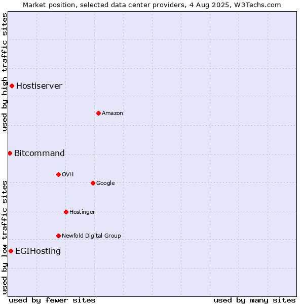 Market position of Hostiserver vs. EGIHosting vs. Bitcommand