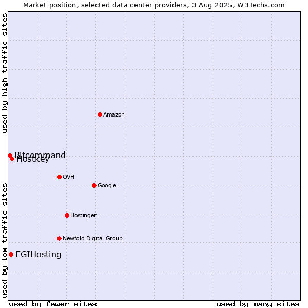 Market position of Hostkey vs. EGIHosting vs. Bitcommand