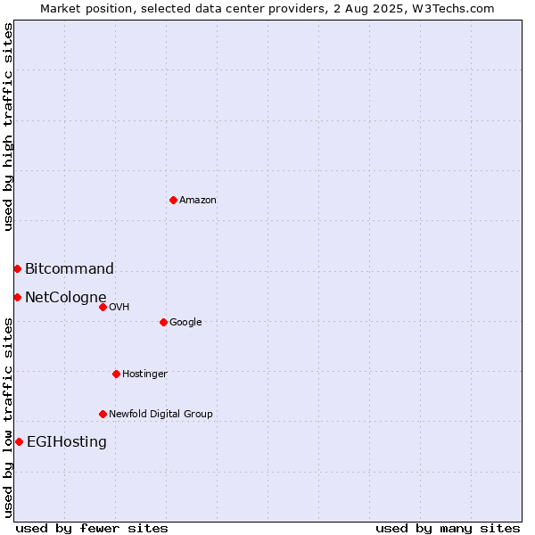 Market position of EGIHosting vs. Bitcommand vs. NetCologne