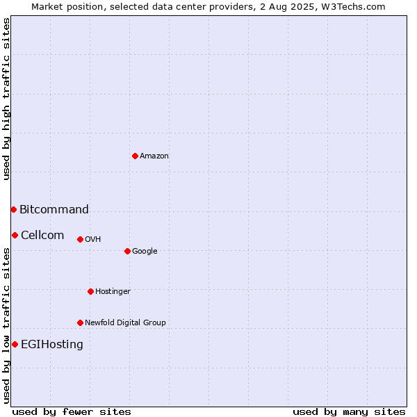 Market position of Cellcom vs. EGIHosting vs. Bitcommand