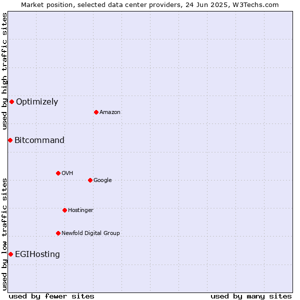 Market position of Optimizely vs. EGIHosting vs. Bitcommand