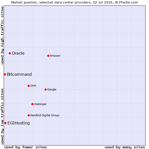 Market position of Oracle vs. EGIHosting vs. Bitcommand