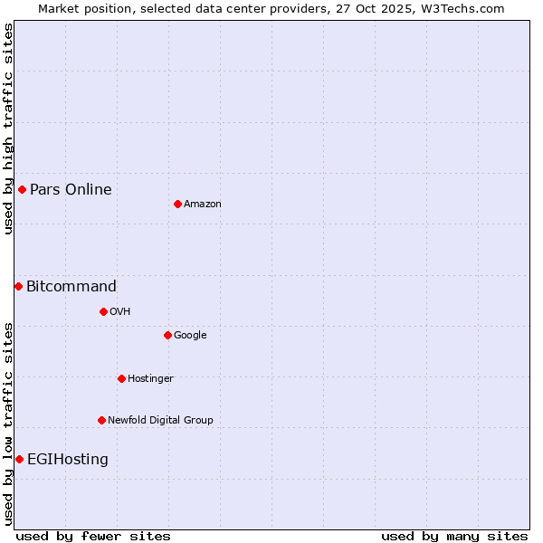 Market position of Pars Online vs. EGIHosting vs. Bitcommand