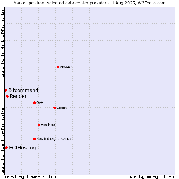 Market position of Render vs. EGIHosting vs. Bitcommand