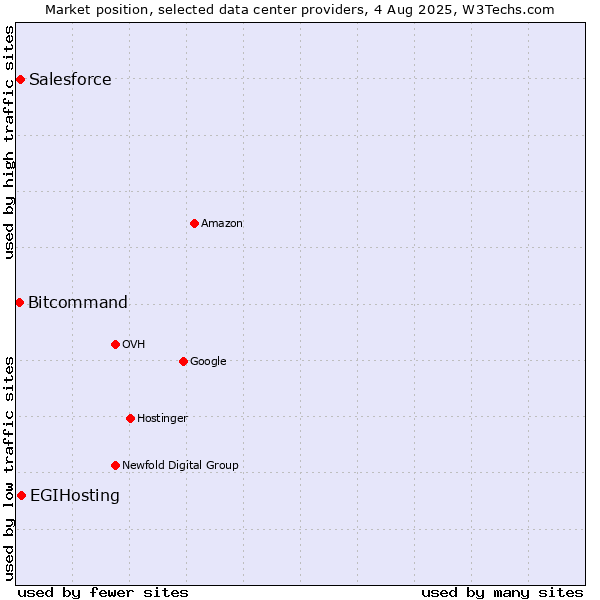 Market position of EGIHosting vs. Salesforce vs. Bitcommand