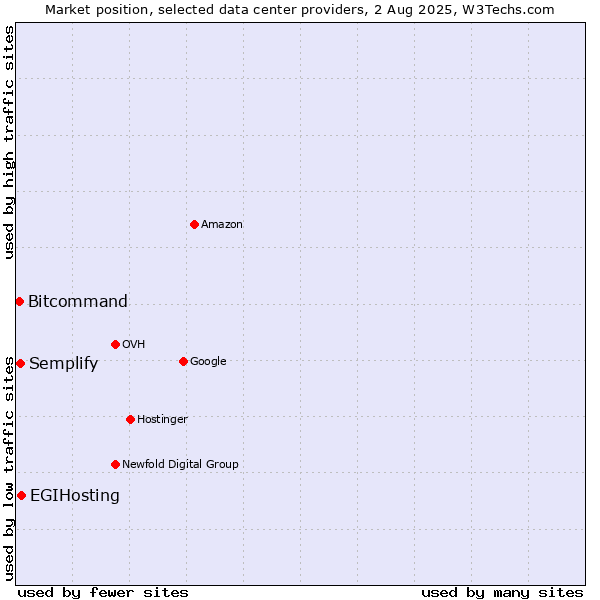 Market position of EGIHosting vs. Semplify vs. Bitcommand