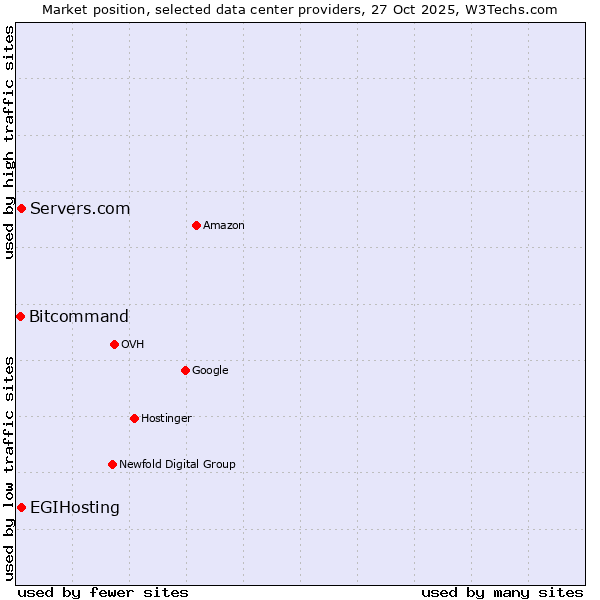 Market position of Servers.com vs. EGIHosting vs. Bitcommand