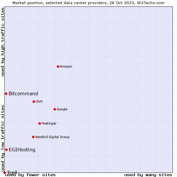 Market position of EGIHosting vs. Bitcommand vs. Tcell