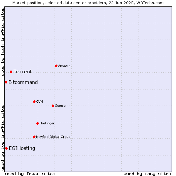 Market position of Tencent vs. EGIHosting vs. Bitcommand