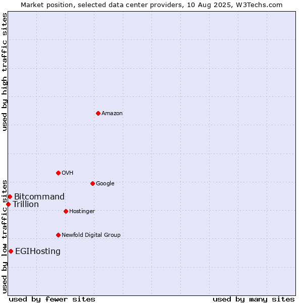 Market position of EGIHosting vs. Bitcommand vs. Trillion
