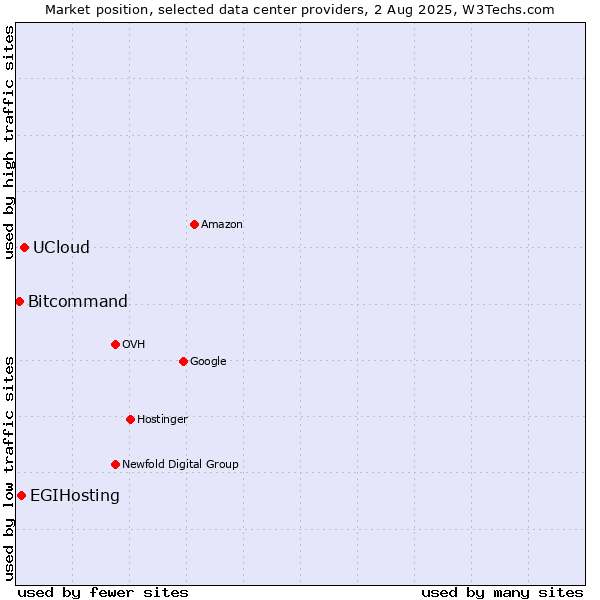 Market position of UCloud vs. EGIHosting vs. Bitcommand