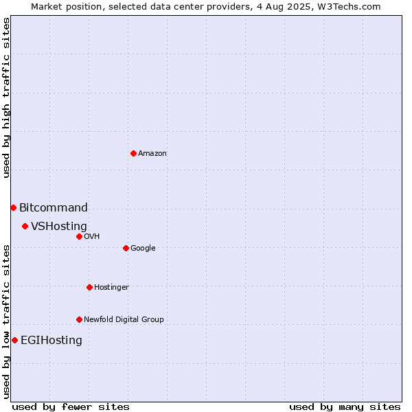 Market position of VSHosting vs. EGIHosting vs. Bitcommand