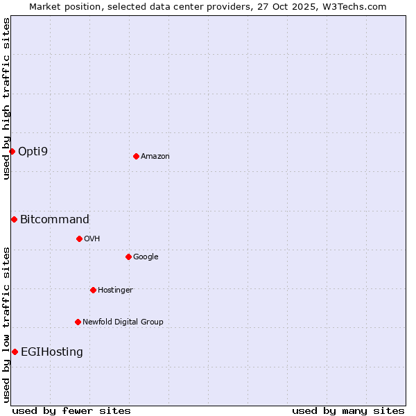 Market position of EGIHosting vs. Bitcommand vs. Opti9