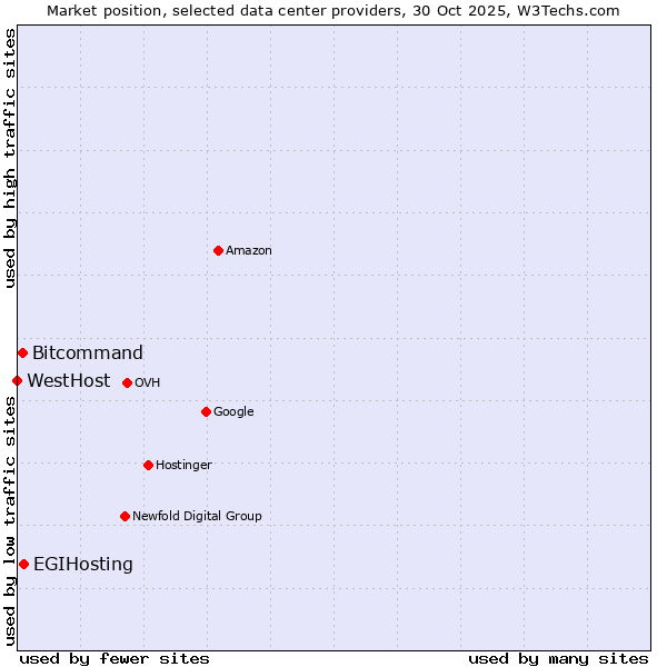 Market position of EGIHosting vs. Bitcommand vs. WestHost