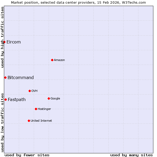 Market position of Fastpath vs. Bitcommand vs. Eircom