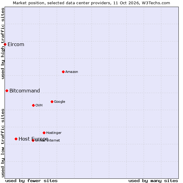 Market position of Host Europe vs. Bitcommand vs. Eircom