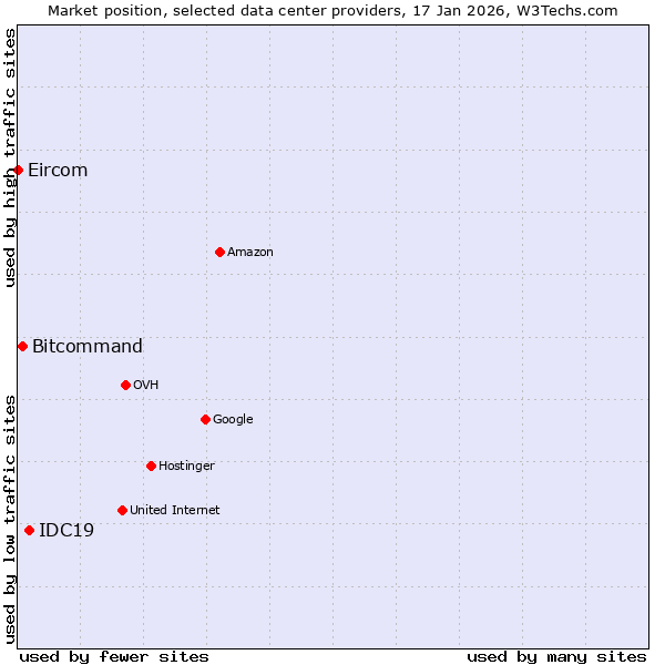 Market position of IDC19 vs. Bitcommand vs. Eircom