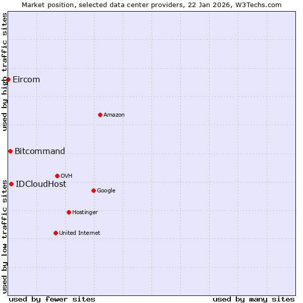 Market position of IDCloudHost vs. Bitcommand vs. Eircom
