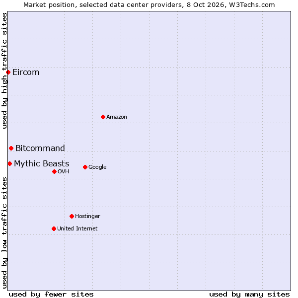Market position of Bitcommand vs. Mythic Beasts vs. Eircom
