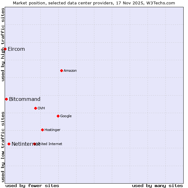 Market position of Netinternet vs. Bitcommand vs. Eircom