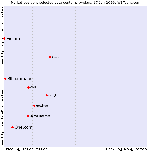Market position of One.com vs. Bitcommand vs. Eircom