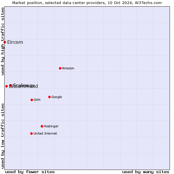 Market position of Scaleway vs. Bitcommand vs. Eircom