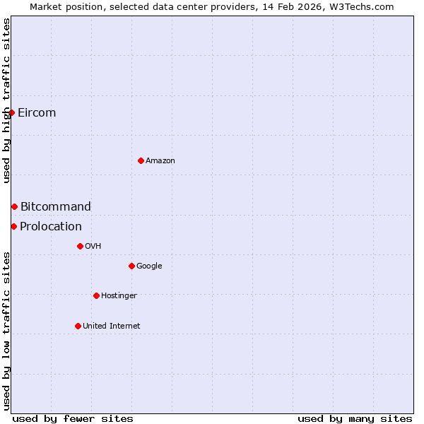 Market position of Bitcommand vs. Prolocation vs. Eircom