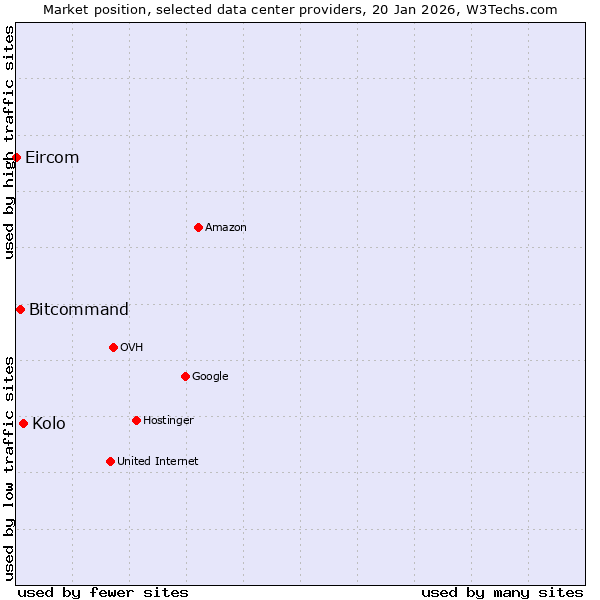 Market position of Kolo vs. Bitcommand vs. Eircom