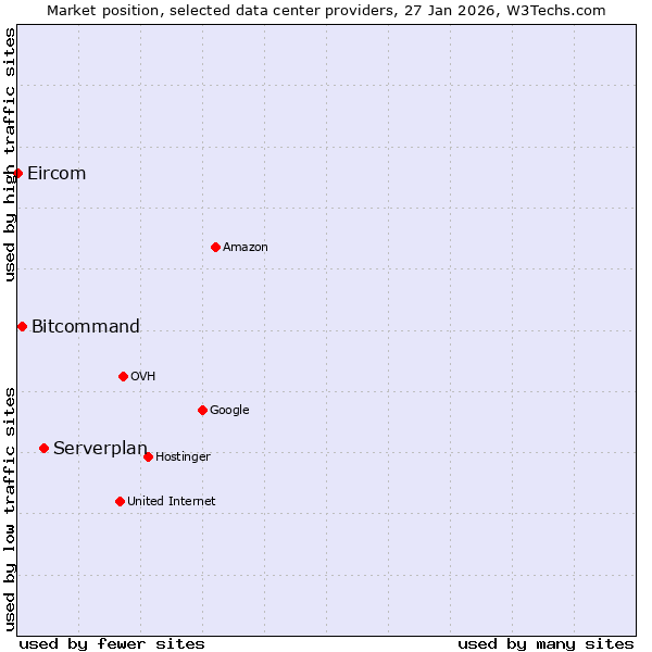 Market position of Serverplan vs. Bitcommand vs. Eircom