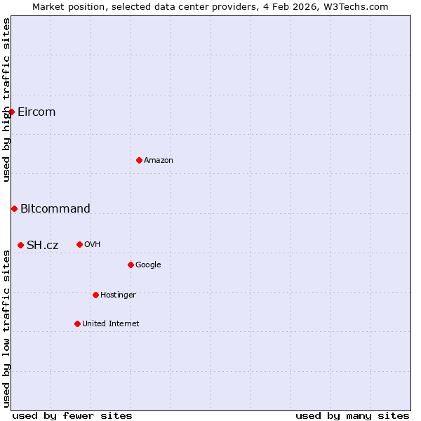 Market position of SH.cz vs. Bitcommand vs. Eircom