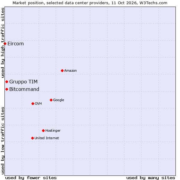 Market position of Gruppo TIM vs. Bitcommand vs. Eircom