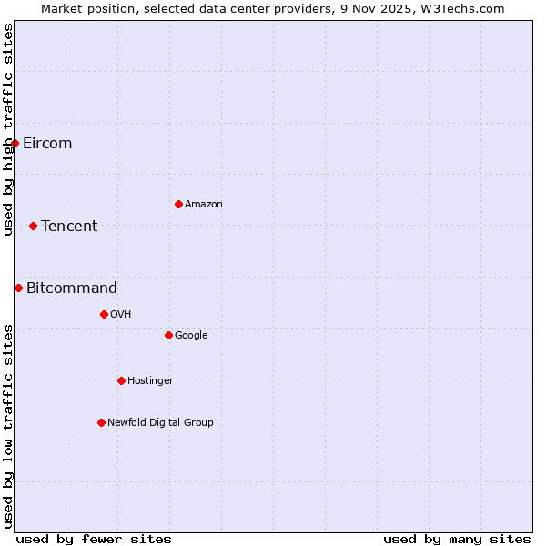 Market position of Tencent vs. Bitcommand vs. Eircom