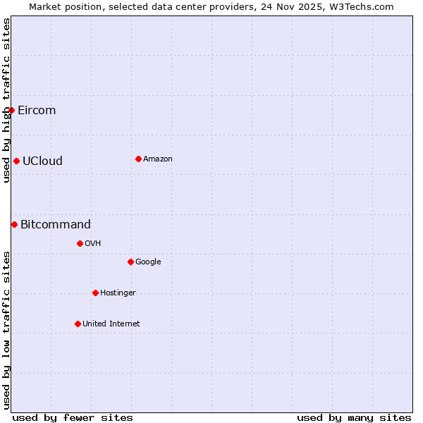 Market position of UCloud vs. Bitcommand vs. Eircom