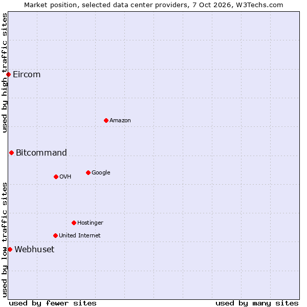 Market position of Bitcommand vs. Webhuset vs. Eircom
