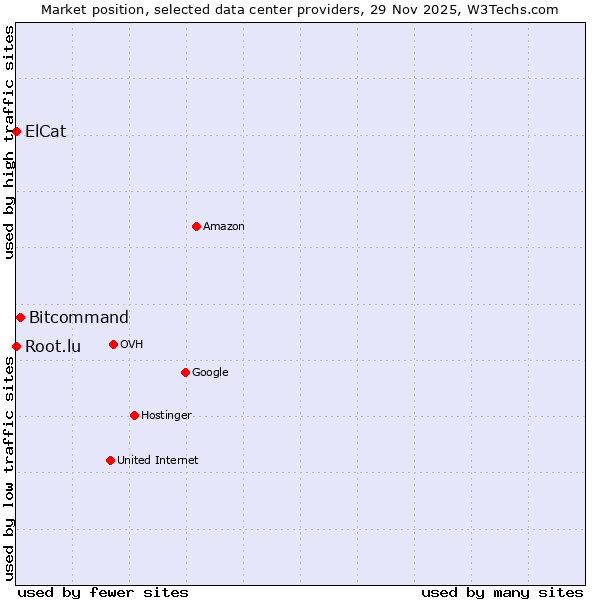 Market position of Bitcommand vs. Root.lu vs. ElCat
