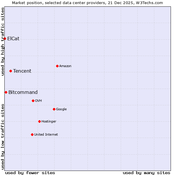 Market position of Tencent vs. Bitcommand vs. ElCat