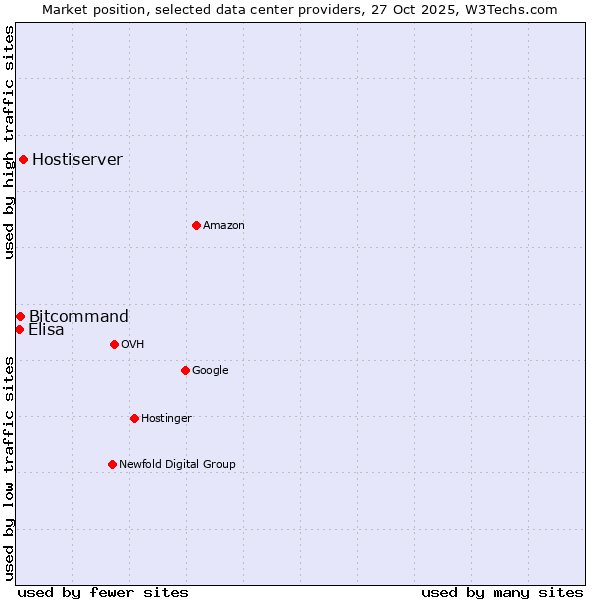 Market position of Hostiserver vs. Bitcommand vs. Elisa