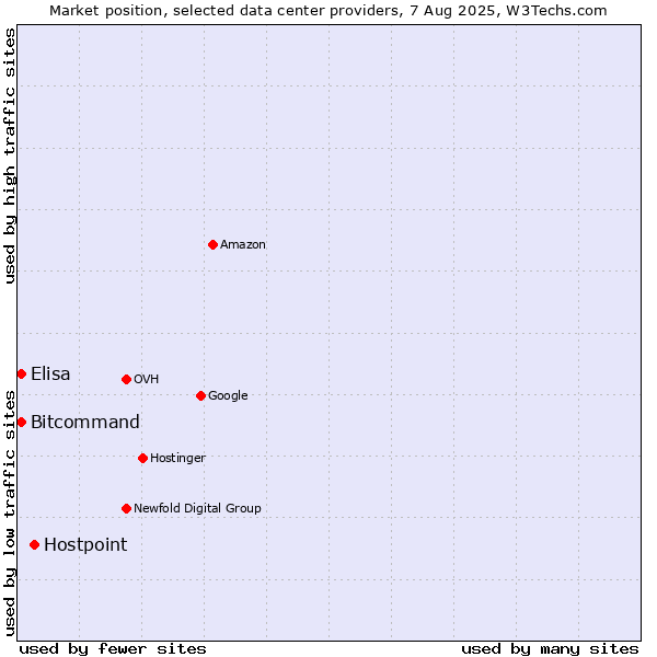 Market position of Hostpoint vs. Bitcommand vs. Elisa